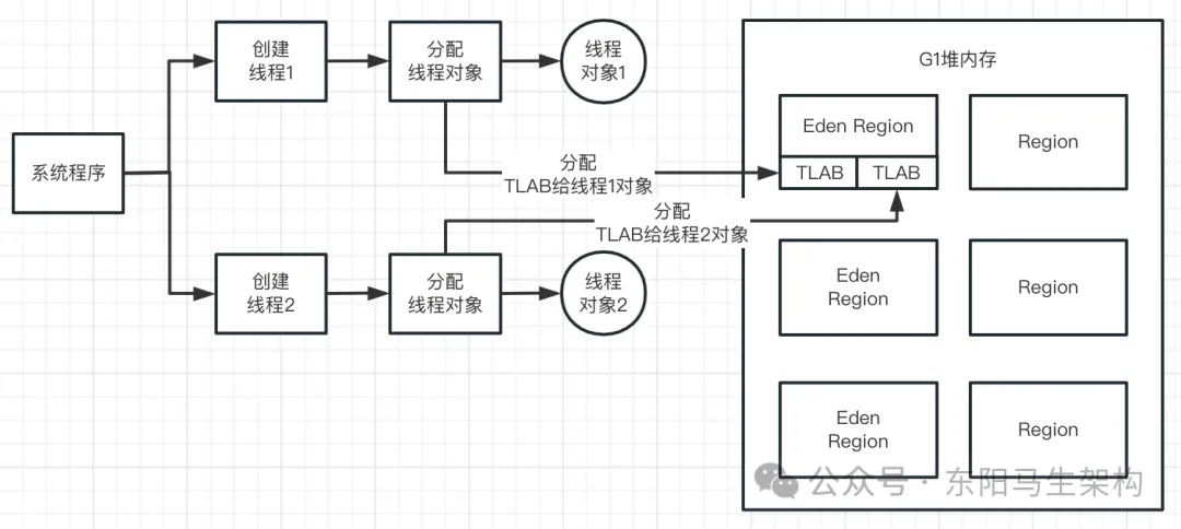 G1原理—2.G1是如何提升分配对象效率