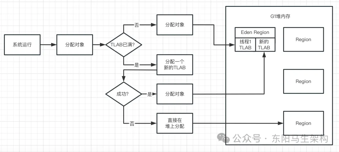 G1原理—2.G1是如何提升分配对象效率