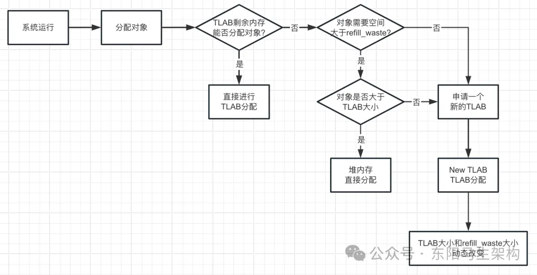 G1原理—2.G1是如何提升分配对象效率