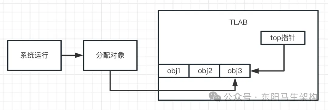 G1原理—2.G1是如何提升分配对象效率