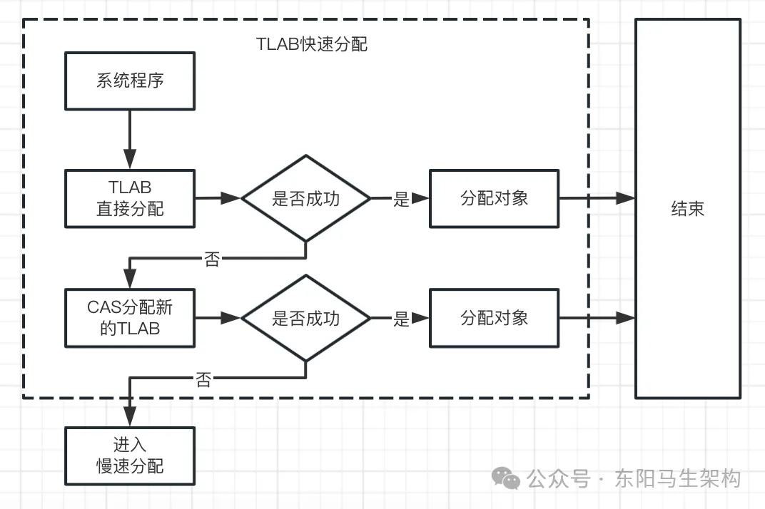 G1原理—2.G1是如何提升分配对象效率