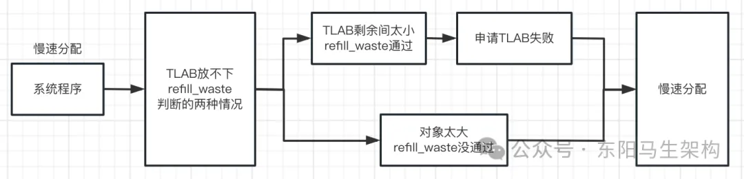 G1原理—2.G1是如何提升分配对象效率