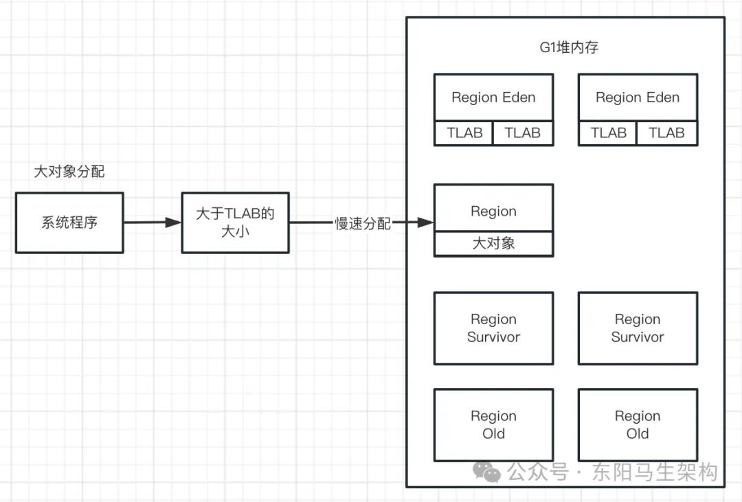 G1原理—2.G1是如何提升分配对象效率