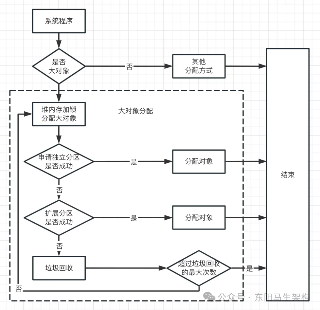 G1原理—2.G1是如何提升分配对象效率