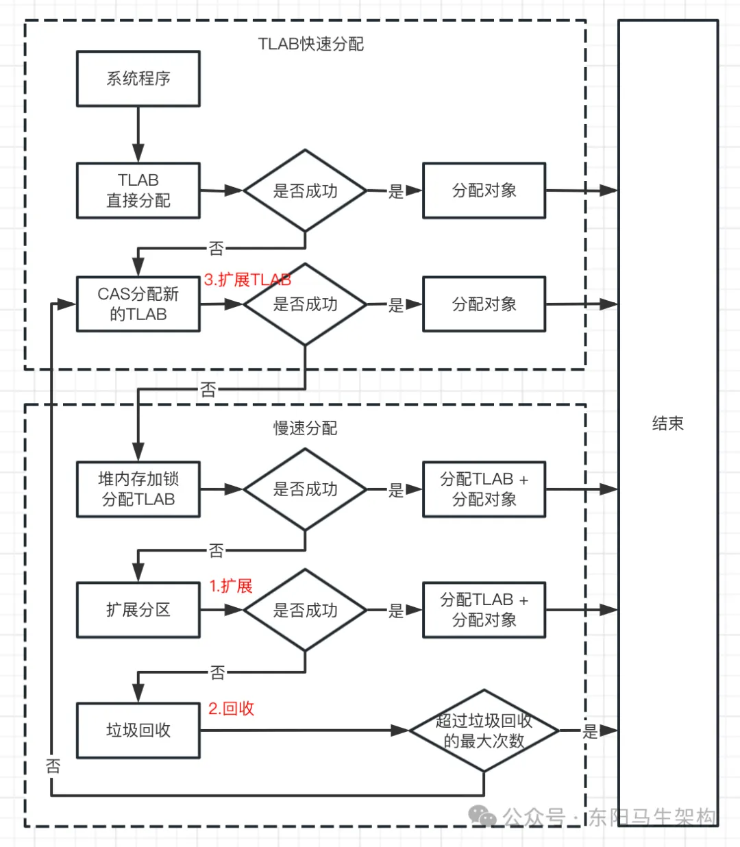 G1原理—2.G1是如何提升分配对象效率