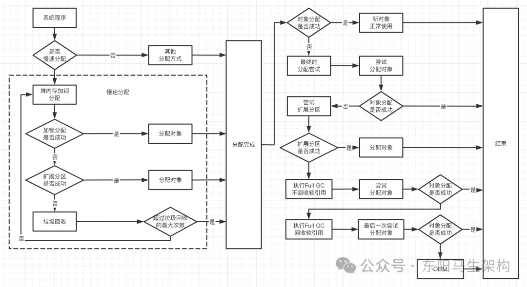 G1原理—2.G1是如何提升分配对象效率