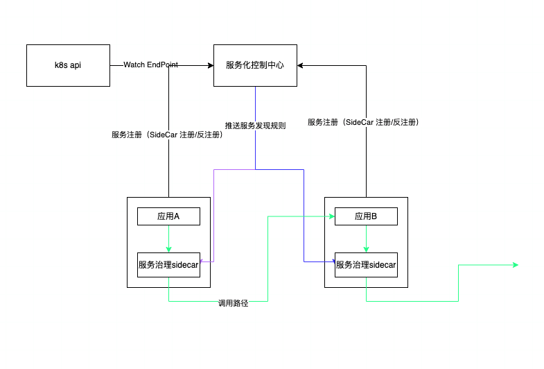 Pod的优雅上下线