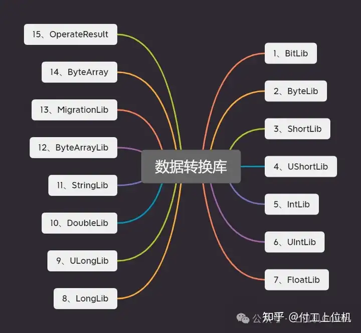 【开源】C#上位机必备高效数据转换助手