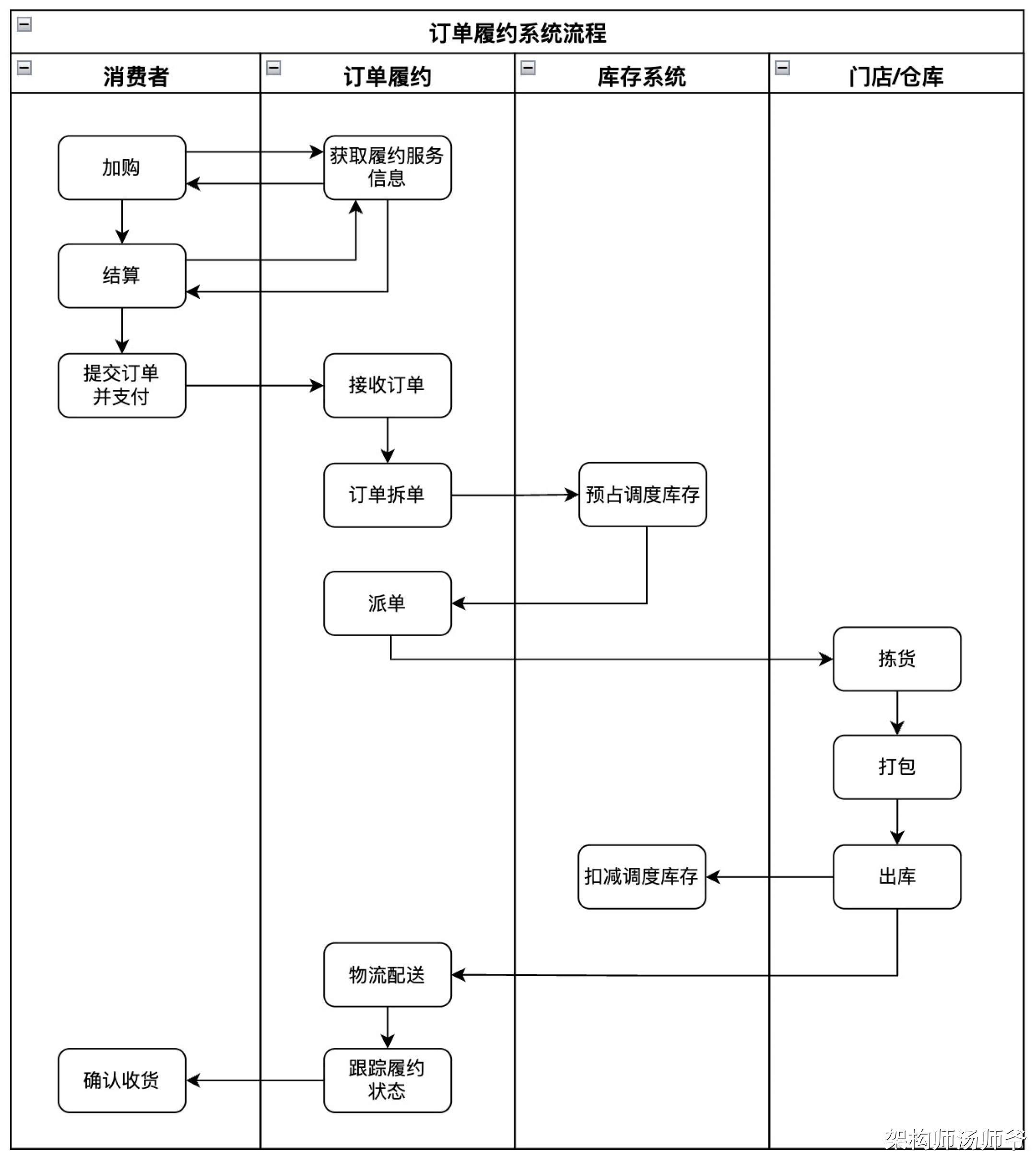 详解：订单履约系统规划