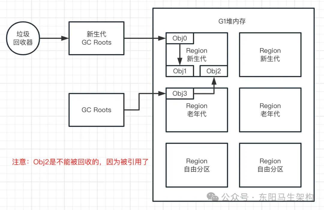 G1原理—3.G1是如何提升垃圾回收效率