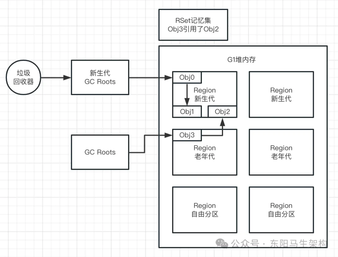 G1原理—3.G1是如何提升垃圾回收效率