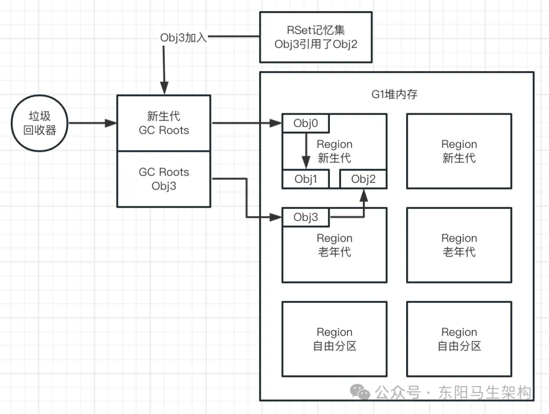 G1原理—3.G1是如何提升垃圾回收效率