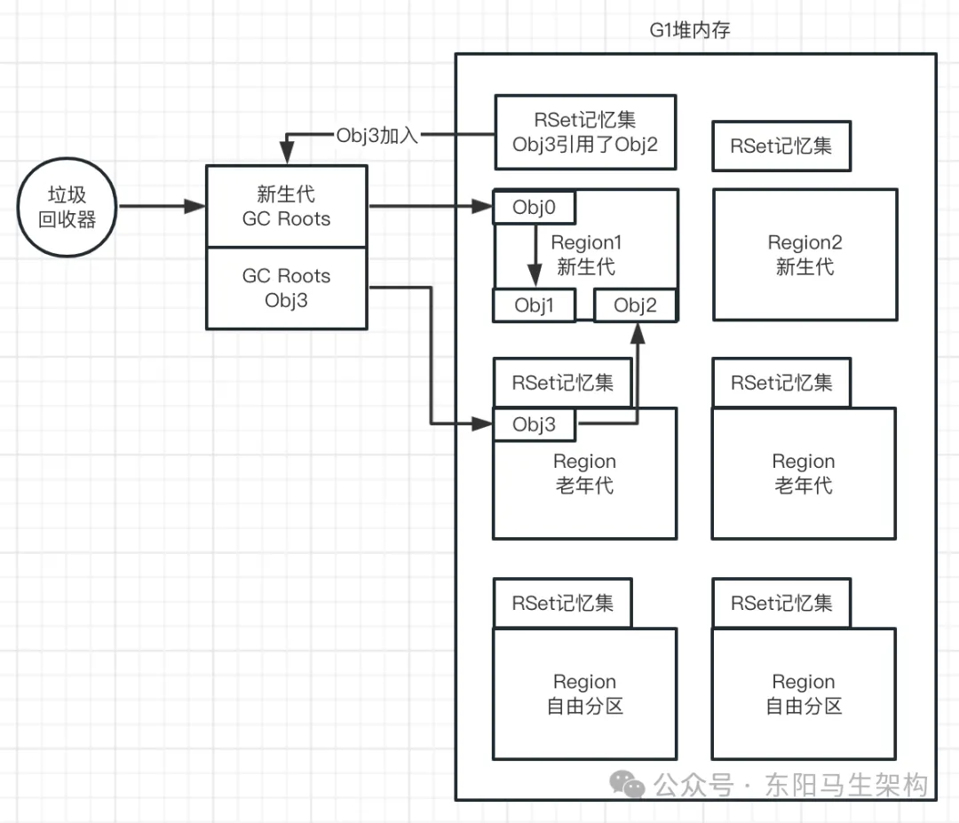 G1原理—3.G1是如何提升垃圾回收效率