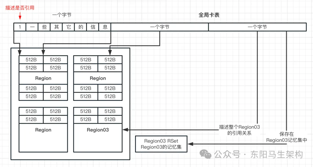 G1原理—3.G1是如何提升垃圾回收效率