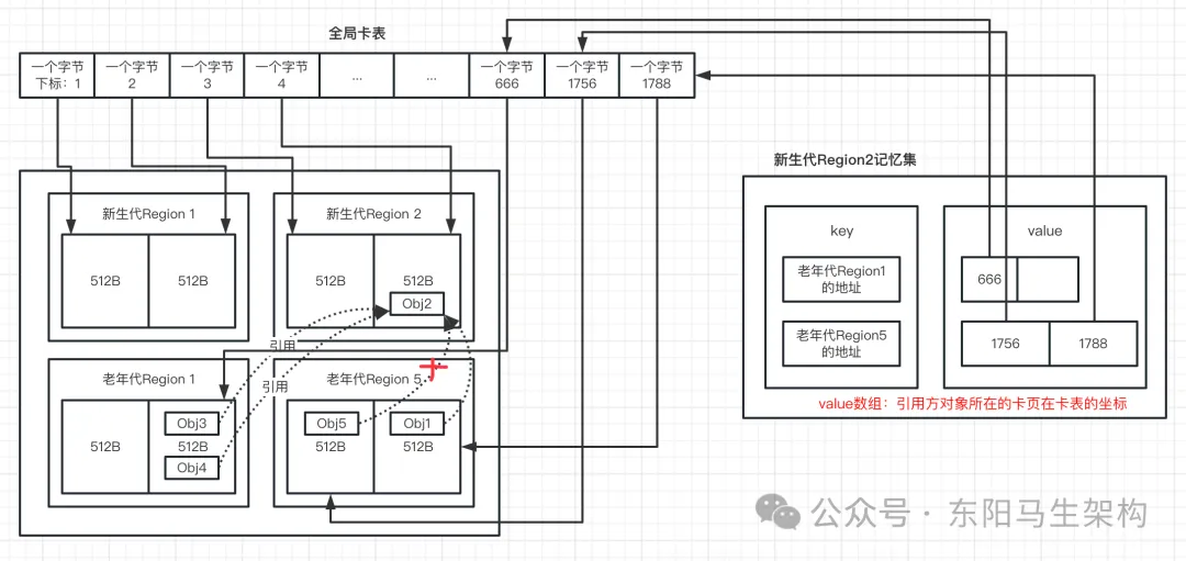 G1原理—3.G1是如何提升垃圾回收效率