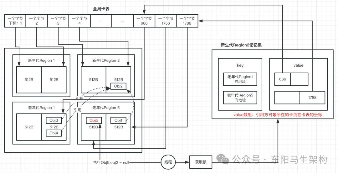 G1原理—3.G1是如何提升垃圾回收效率