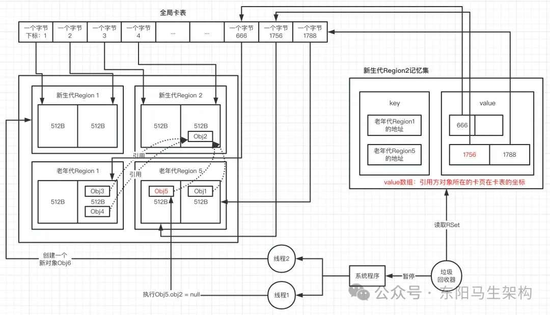 G1原理—3.G1是如何提升垃圾回收效率