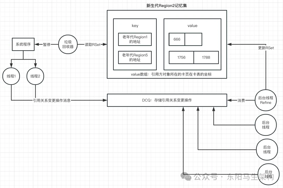 G1原理—3.G1是如何提升垃圾回收效率