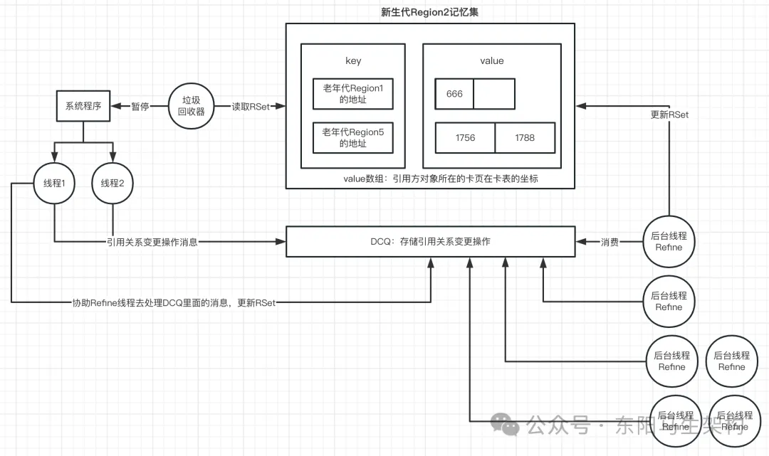 G1原理—3.G1是如何提升垃圾回收效率