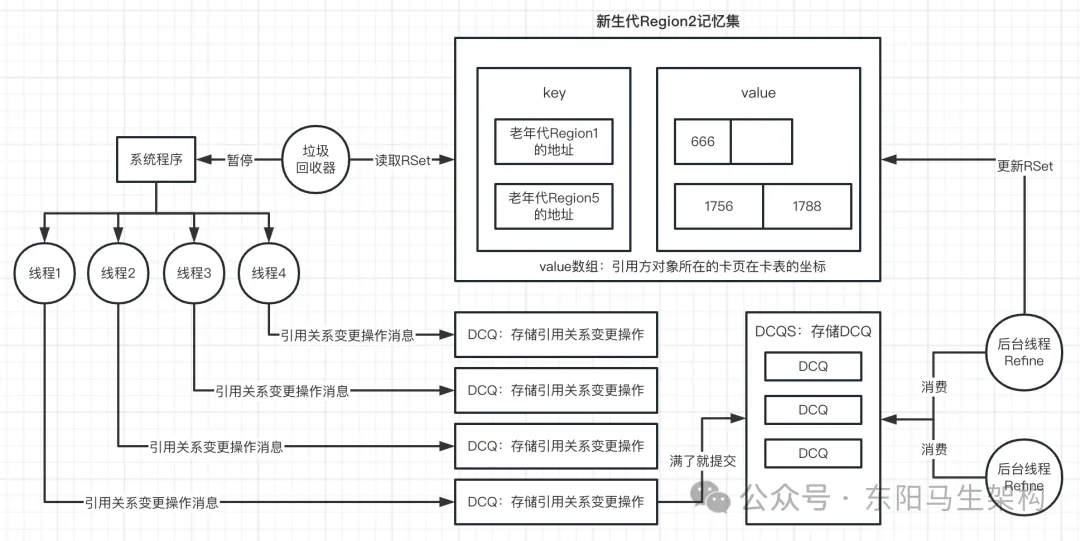 G1原理—3.G1是如何提升垃圾回收效率