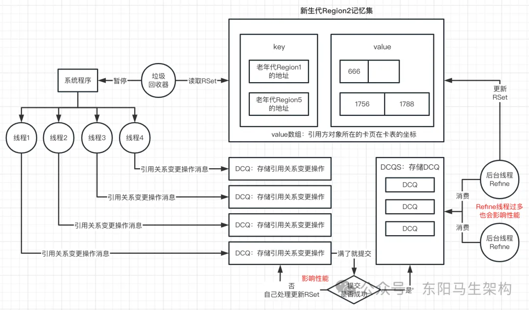 G1原理—3.G1是如何提升垃圾回收效率