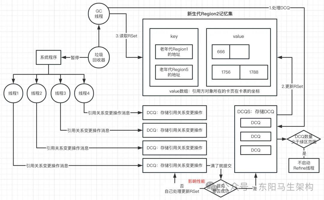 G1原理—3.G1是如何提升垃圾回收效率