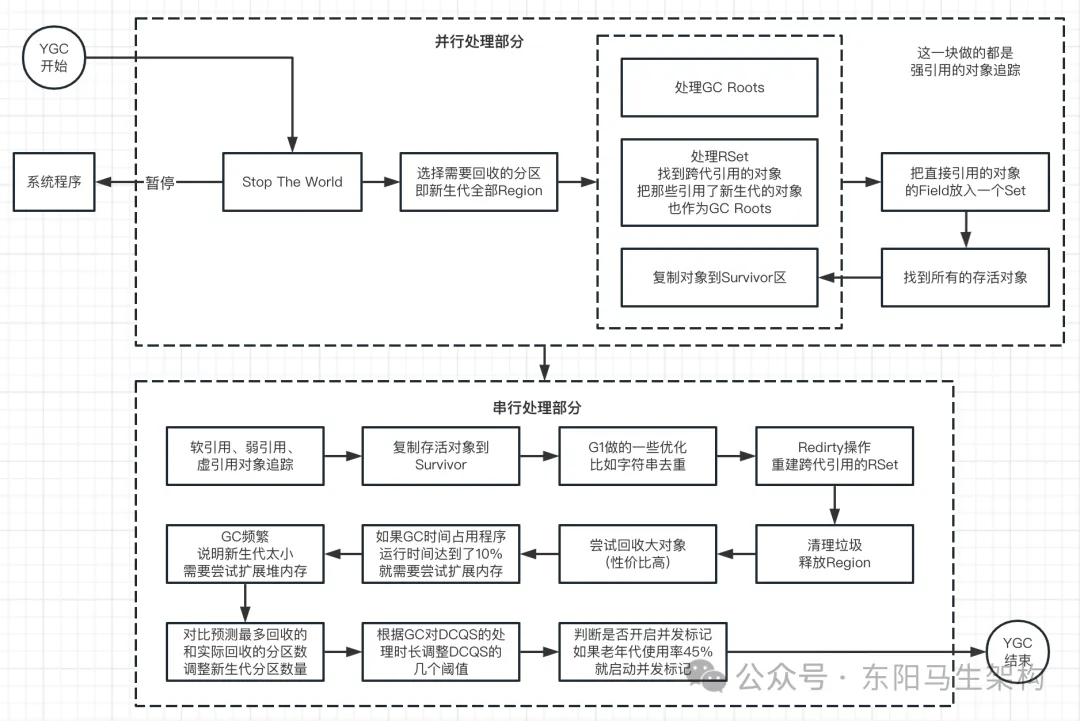 G1原理—5.G1垃圾回收过程之Mixed GC