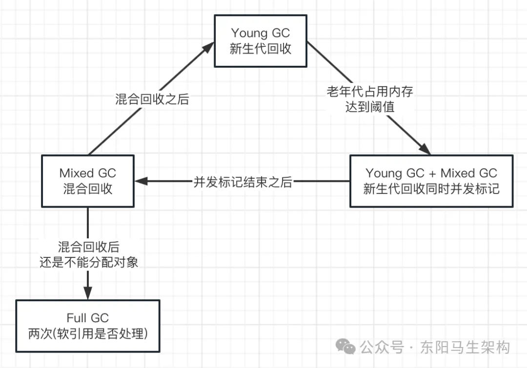 G1原理—5.G1垃圾回收过程之Mixed GC