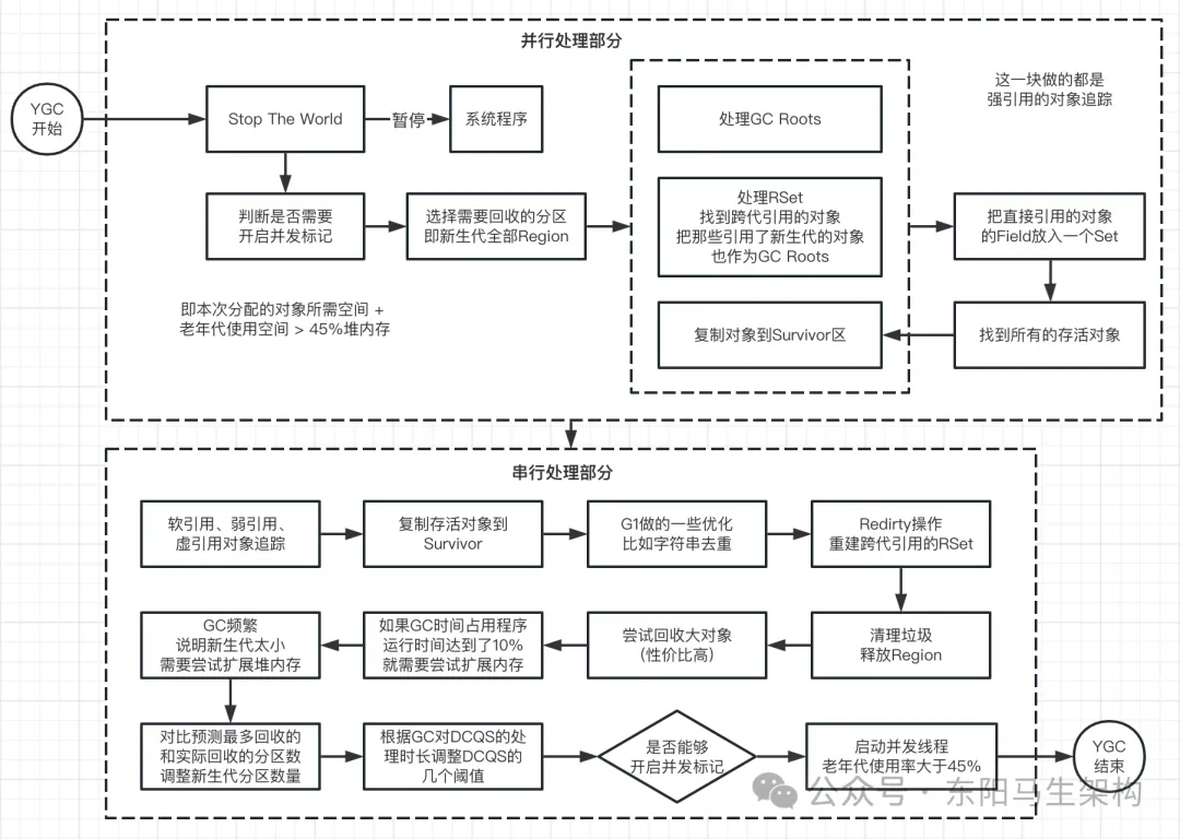 G1原理—5.G1垃圾回收过程之Mixed GC