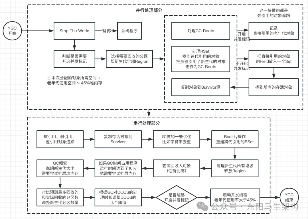 G1原理—5.G1垃圾回收过程之Mixed GC