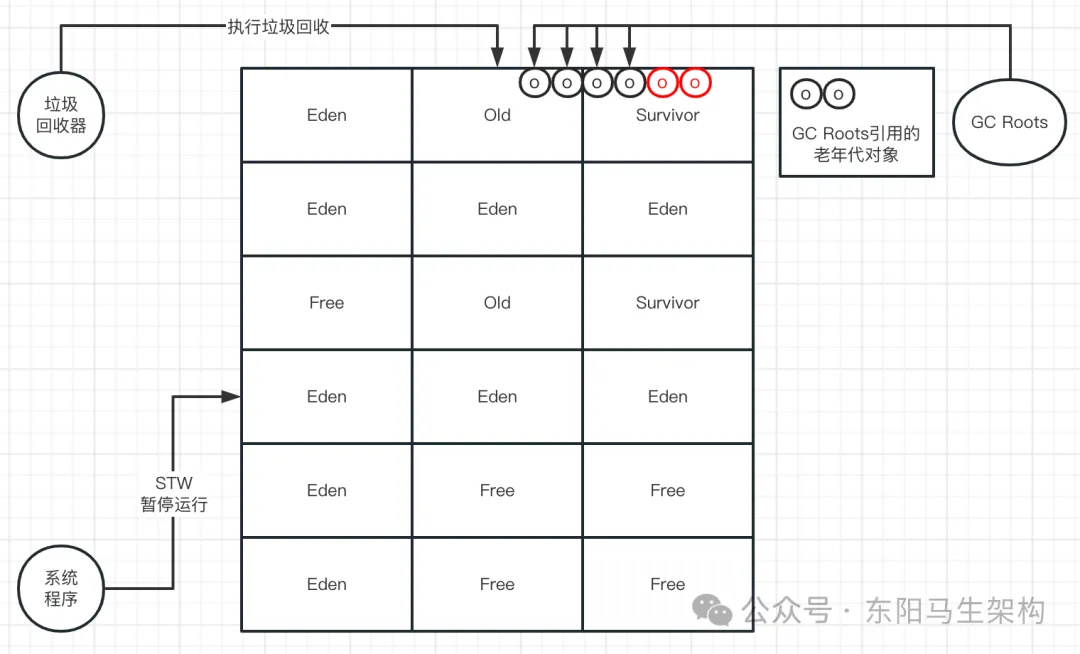 G1原理—5.G1垃圾回收过程之Mixed GC