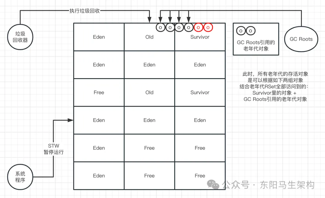 G1原理—5.G1垃圾回收过程之Mixed GC