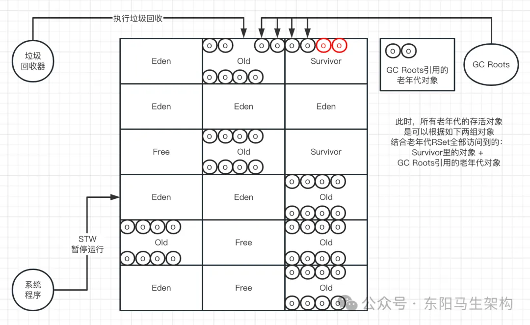 G1原理—5.G1垃圾回收过程之Mixed GC