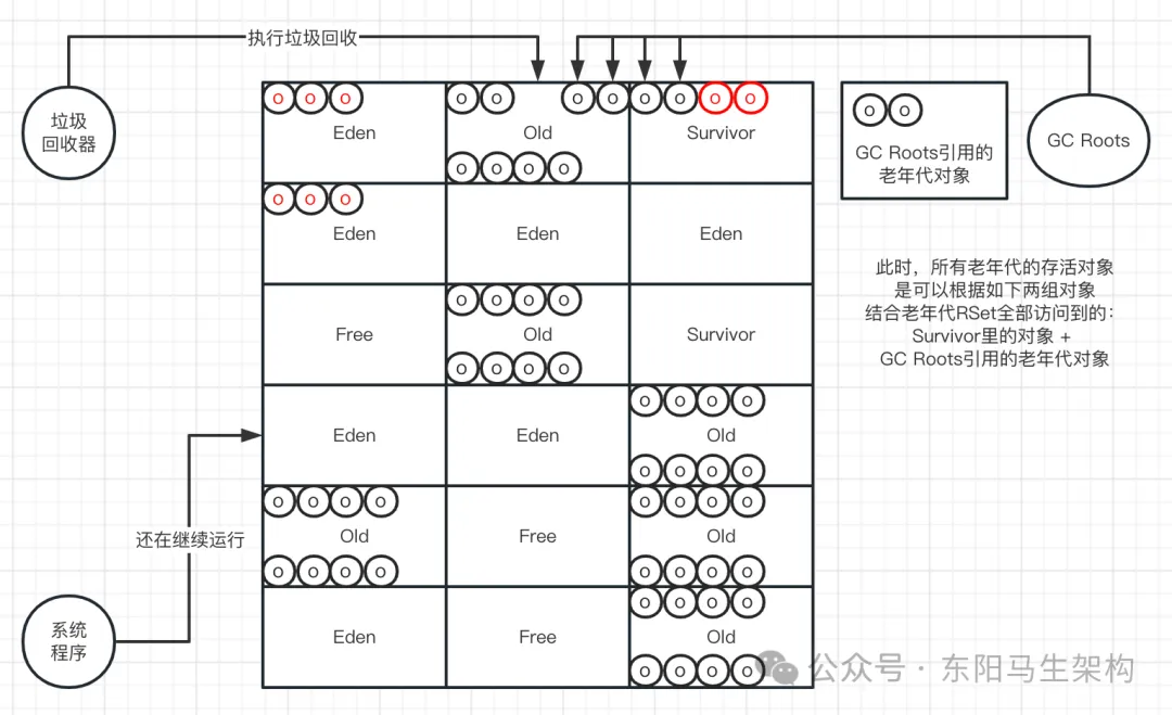 G1原理—5.G1垃圾回收过程之Mixed GC