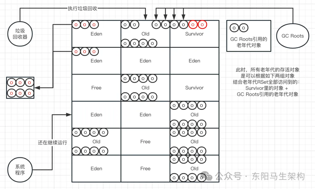 G1原理—5.G1垃圾回收过程之Mixed GC