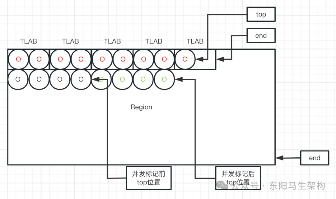 G1原理—5.G1垃圾回收过程之Mixed GC