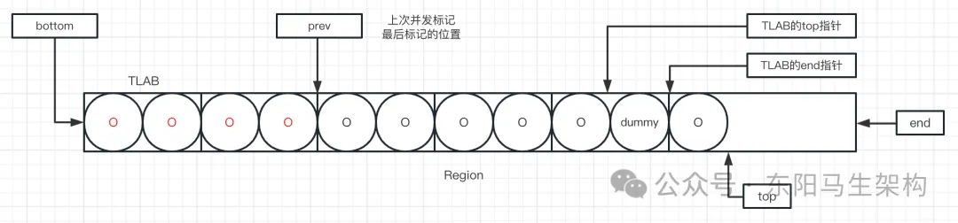 G1原理—5.G1垃圾回收过程之Mixed GC