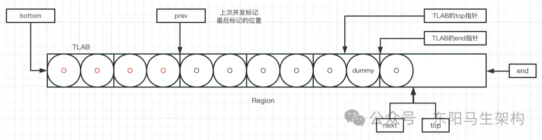 G1原理—5.G1垃圾回收过程之Mixed GC