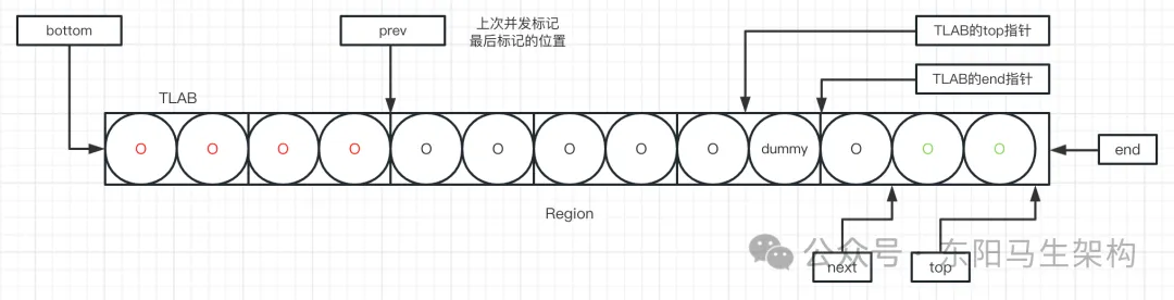 G1原理—5.G1垃圾回收过程之Mixed GC