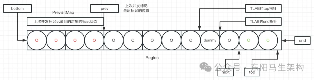 G1原理—5.G1垃圾回收过程之Mixed GC