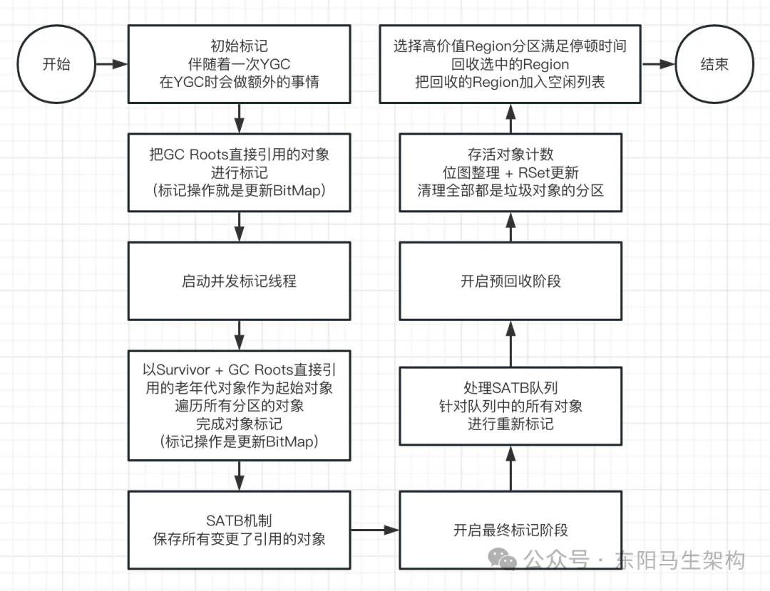 G1原理—5.G1垃圾回收过程之Mixed GC