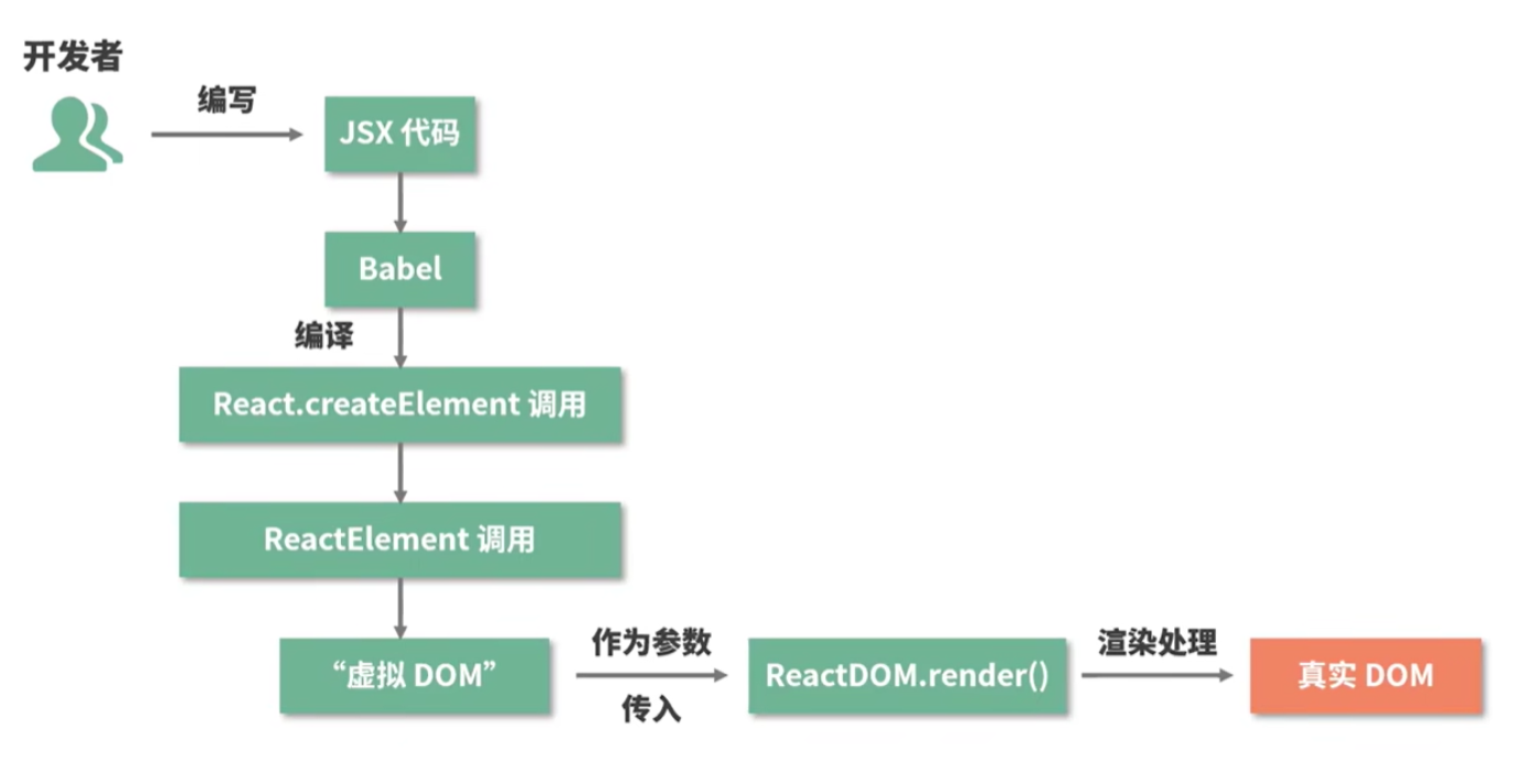 React源码解析(1): JSX语法与react项目渲染过程