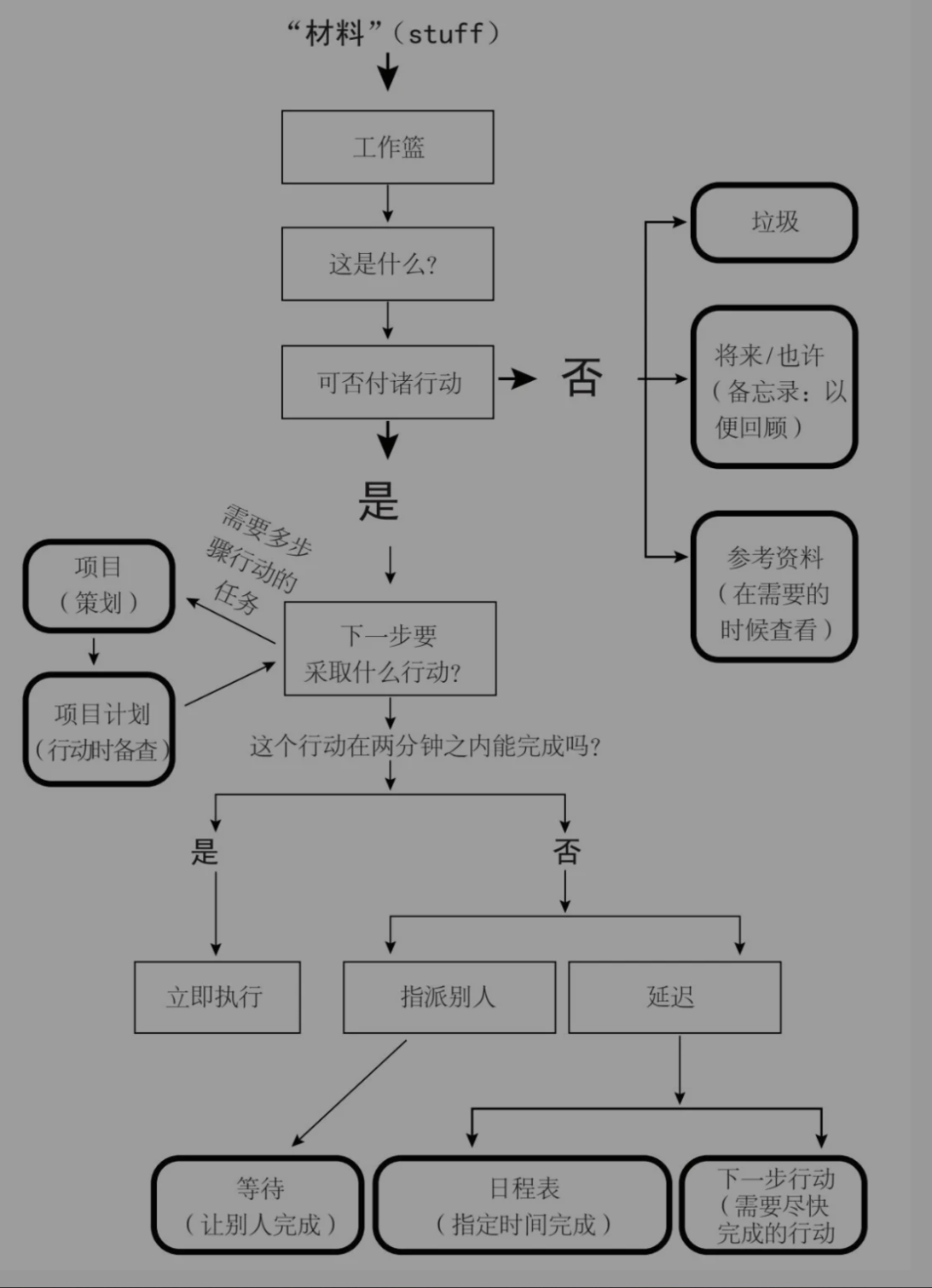 使用GTD工作法提升效率