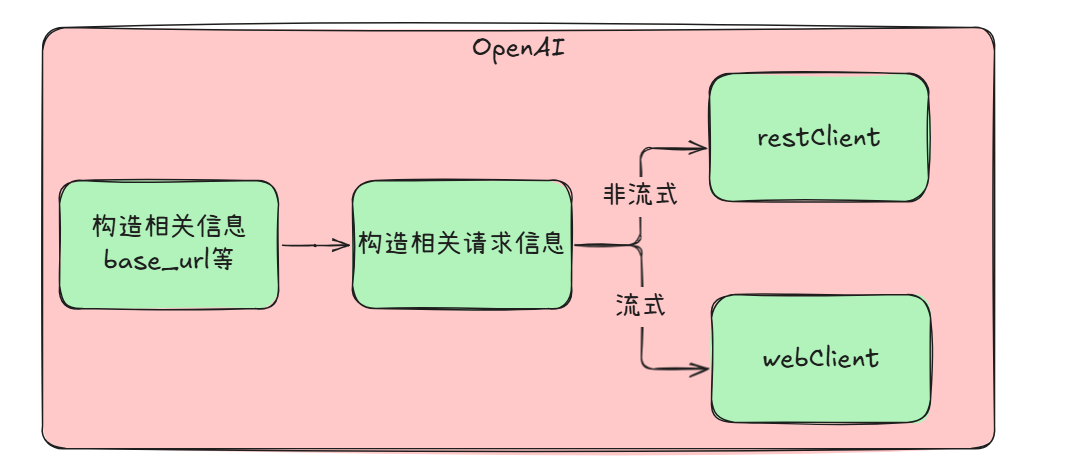 深入解析 Spring AI 系列：解析OpenAI接口对接