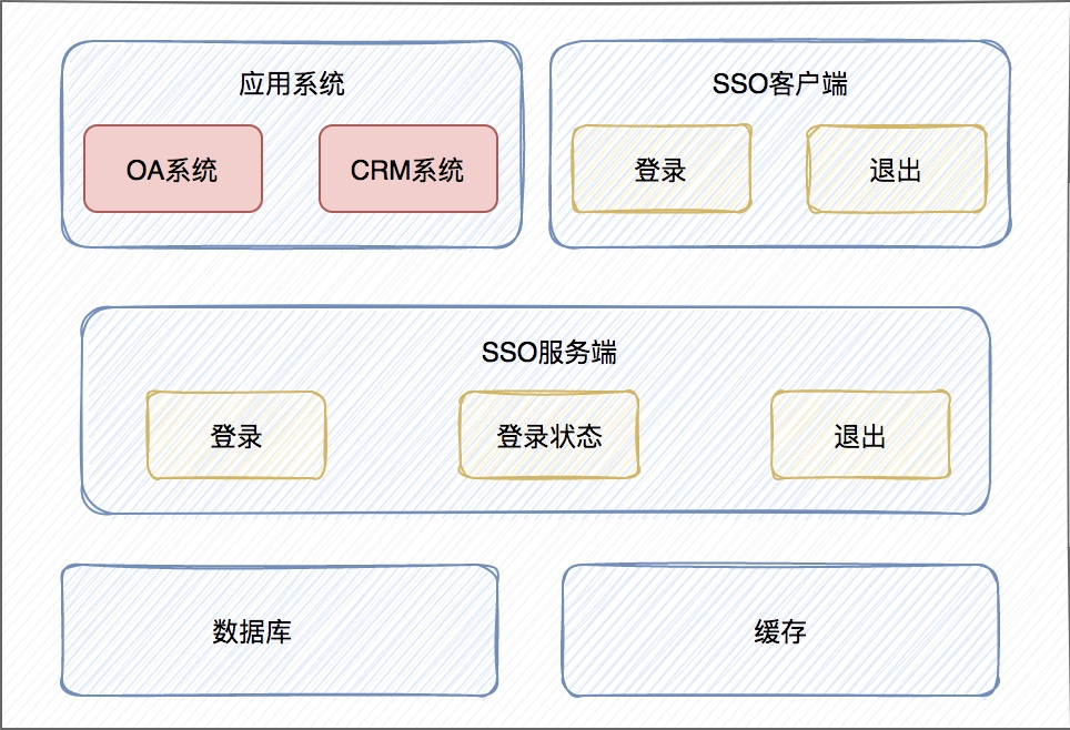 单点认证（SSO）方案调研总结