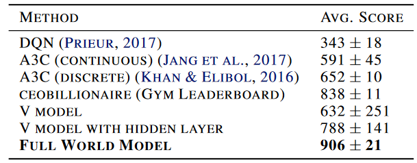 用于决策的世界模型 -- 论文 World Models (2018) &amp; PlaNet (2019) 讲解