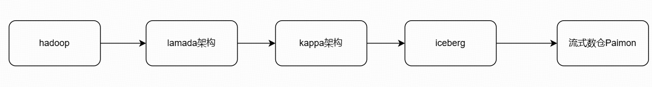 基于Pamion的流实数仓架构