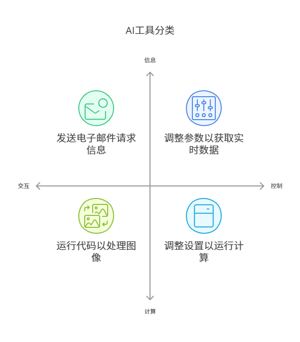 深入浅出：Agent如何调用工具——从OpenAI Function Call到CrewAI框架