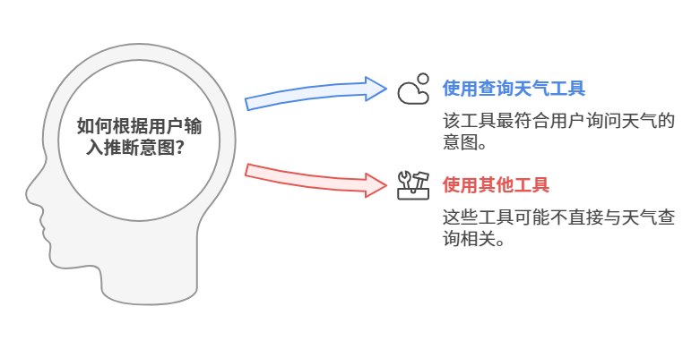 深入浅出：Agent如何调用工具——从OpenAI Function Call到CrewAI框架