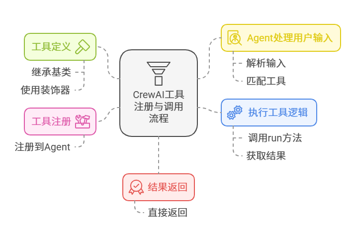 深入浅出：Agent如何调用工具——从OpenAI Function Call到CrewAI框架